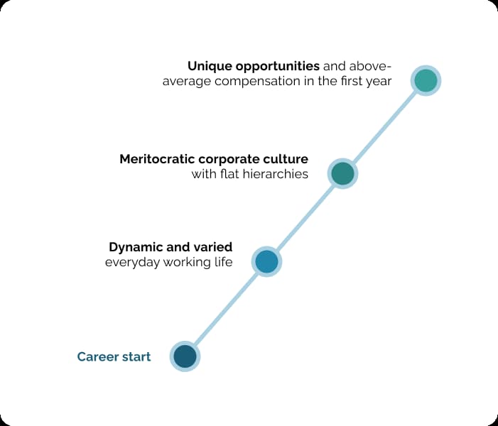 Career Path at innoscripta