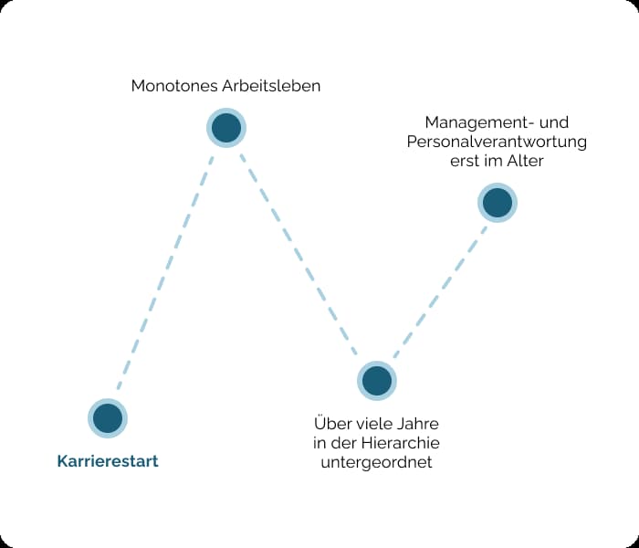Traditioneller Karriereweg